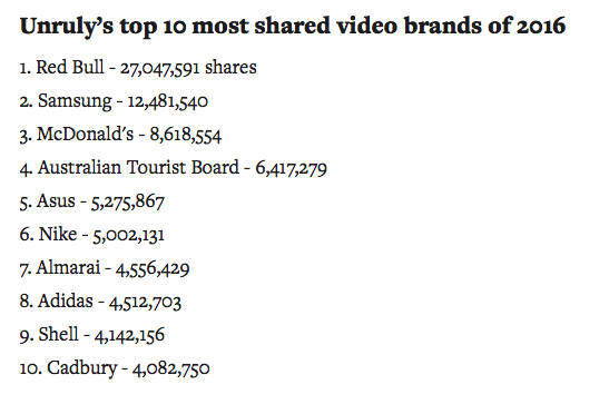 Unrulys top 10 most shared video brands of 2016