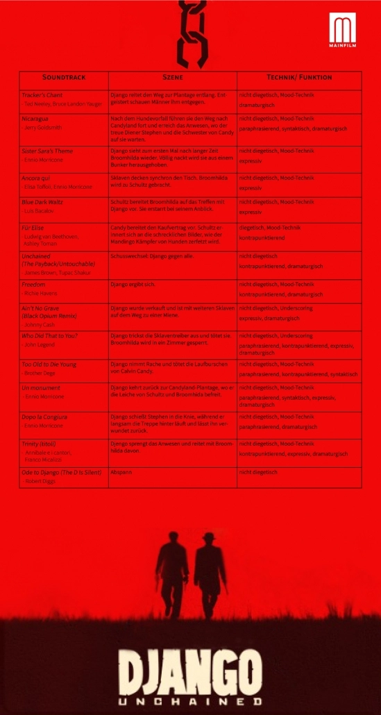 Dies ist eine Tabelle der Filmmusik aus dem Spielfilm Django Unchained.